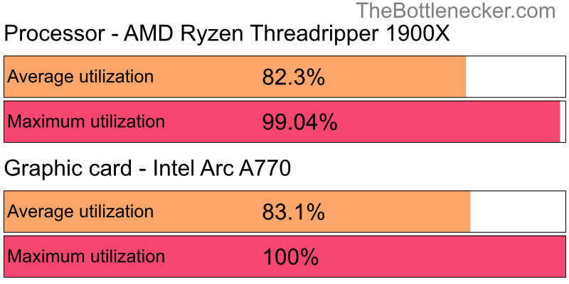 Utilization chart of AMD Ryzen Threadripper 1900X and Intel Arc A770 in General Tasks with 2800 × 2100 and 1 monitor