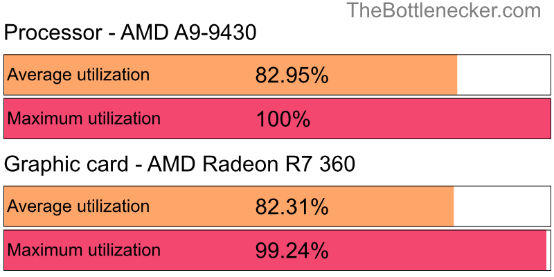 Utilization chart of AMD A9-9430 and AMD Radeon R7 360 inArma 2 with 2800 × 2100 and 1 monitor