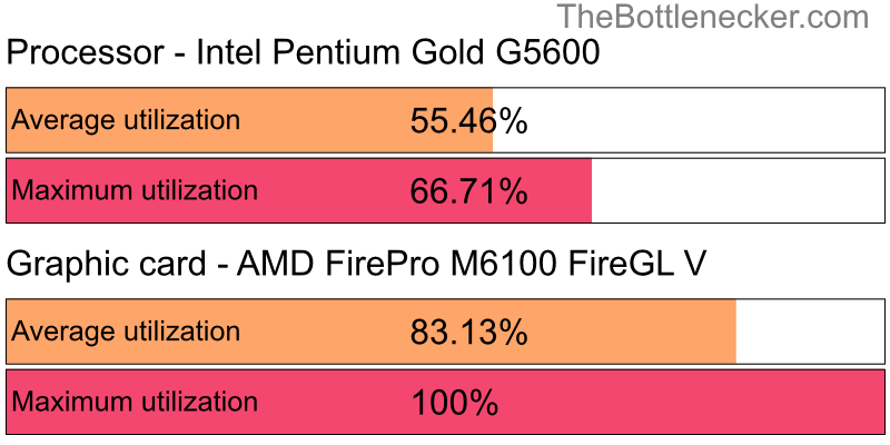 Utilization chart of Intel Pentium Gold G5600 and AMD FirePro M6100 FireGL V in General Tasks with 2800 × 2100 and 1 monitor