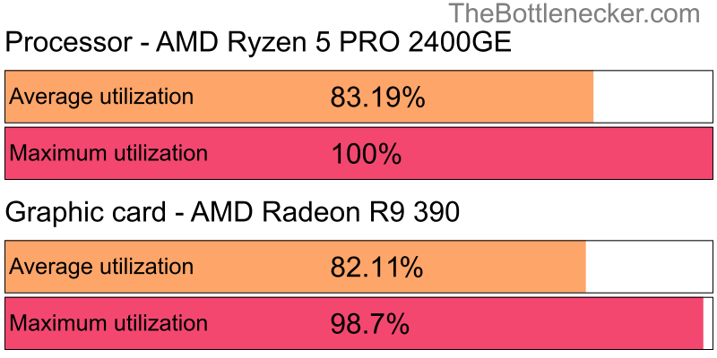 Utilization chart of AMD Ryzen 5 PRO 2400GE and AMD Radeon R9 390 inHeroes & Generals with 2800 × 2100 and 1 monitor