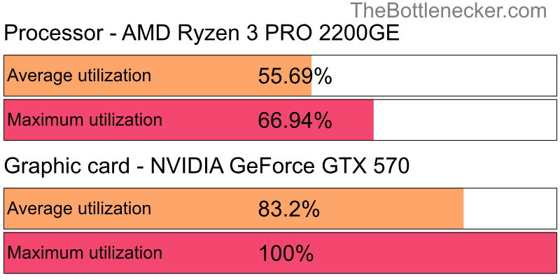 Utilization chart of AMD Ryzen 3 PRO 2200GE and NVIDIA GeForce GTX 570 in General Tasks with 2800 × 2100 and 1 monitor