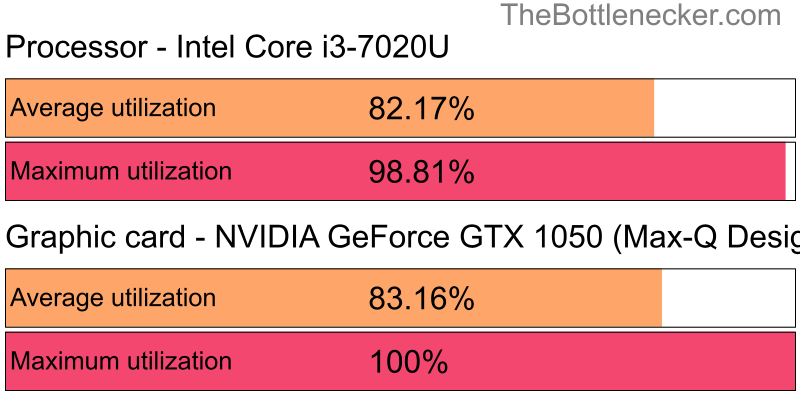 Utilization chart of Intel Core i3-7020U and NVIDIA GeForce GTX 1050 (Max-Q Design) in General Tasks with 2800 × 2100 and 1 monitor