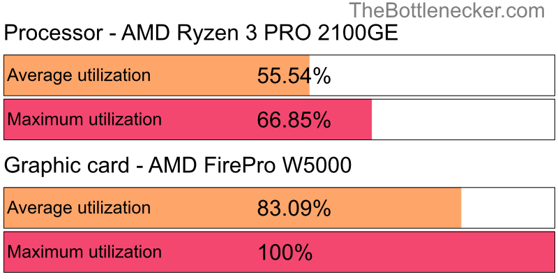 Utilization chart of AMD Ryzen 3 PRO 2100GE and AMD FirePro W5000 in General Tasks with 2800 × 2100 and 1 monitor