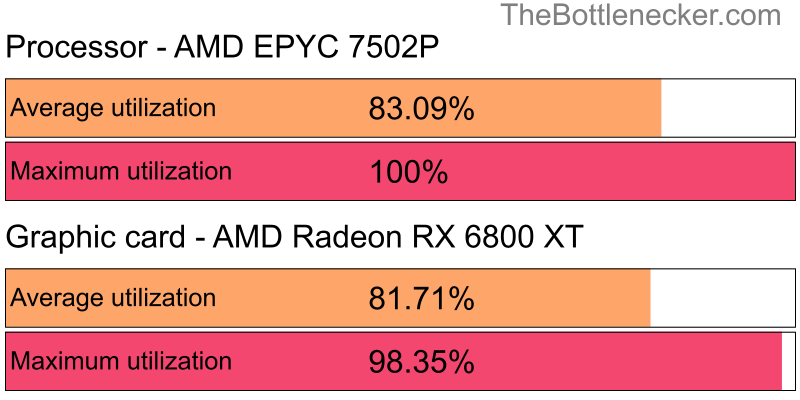 Utilization chart of AMD EPYC 7502P and AMD Radeon RX 6800 XT in7 Days to Die with 2800 × 2100 and 1 monitor