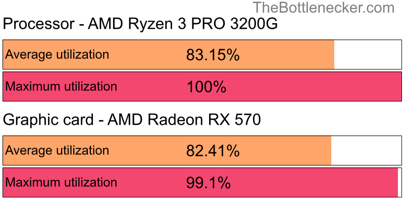 Utilization chart of AMD Ryzen 3 PRO 3200G and AMD Radeon RX 570 in General Tasks with 2800 × 2100 and 1 monitor