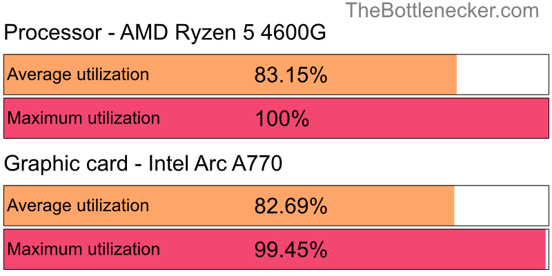 Utilization chart of AMD Ryzen 5 4600G and Intel Arc A770 inInsurgency with 2800 × 2100 and 1 monitor