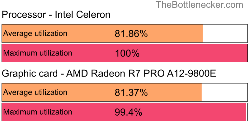 Utilization chart of Intel Celeron and AMD Radeon R7 PRO A12-9800E in General Tasks with 2800 × 2100 and 1 monitor