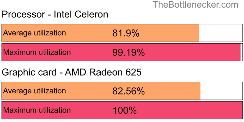 Utilization chart of Intel Celeron and AMD Radeon 625 inForza Motorsport 7 with 2800 × 2100 and 1 monitor