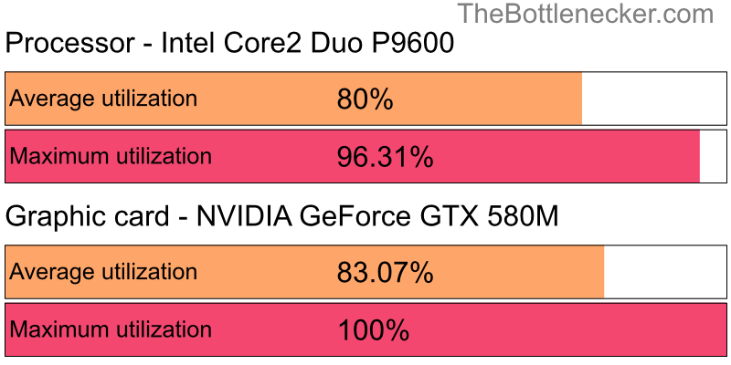 Utilization chart of Intel Core2 Duo P9600 and NVIDIA GeForce GTX 580M in General Tasks with 2800 × 2100 and 1 monitor