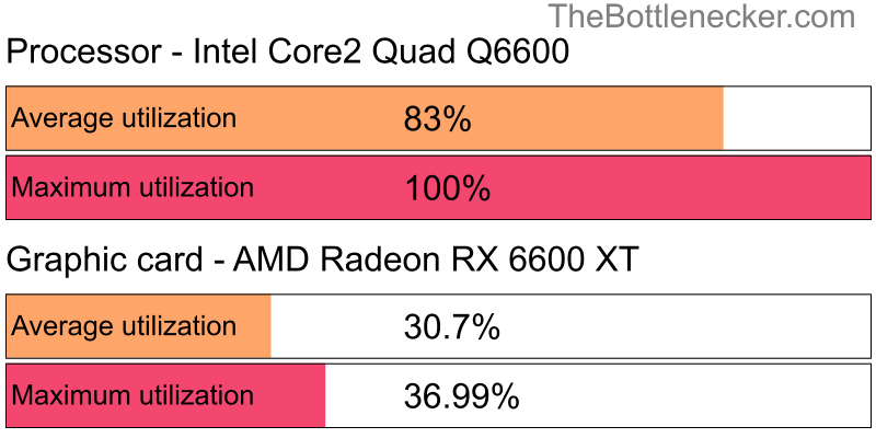 Utilization chart of Intel Core2 Quad Q6600 and AMD Radeon RX 6600 XT in General Tasks with 2800 × 2100 and 1 monitor