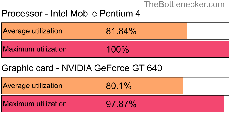 Utilization chart of Intel Mobile Pentium 4 and NVIDIA GeForce GT 640 inFar Cry 5 with 2800 × 2100 and 1 monitor