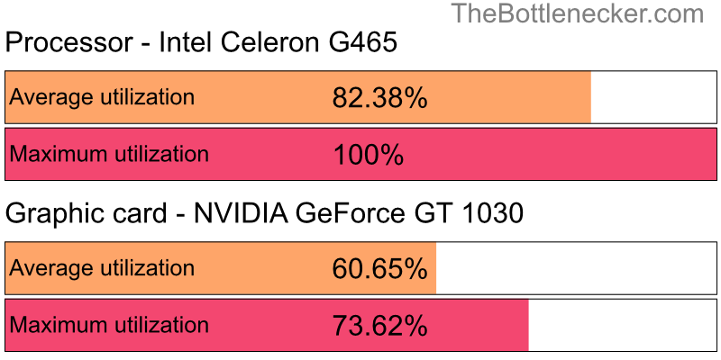 Utilization chart of Intel Celeron G465 and NVIDIA GeForce GT 1030 in General Tasks with 2800 × 2100 and 1 monitor