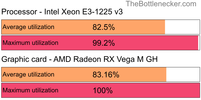 Utilization chart of Intel Xeon E3-1225 v3 and AMD Radeon RX Vega M GH inDownwell with 2800 × 2100 and 1 monitor