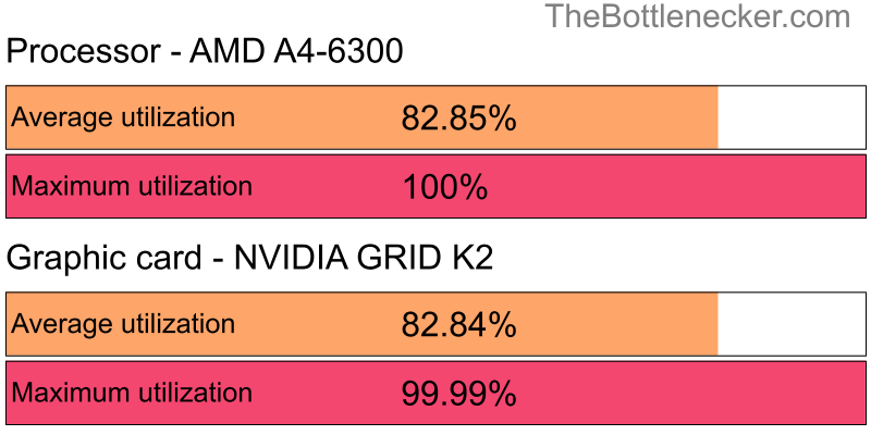 Utilization chart of AMD A4-6300 and NVIDIA GRID K2 in General Tasks with 2800 × 2100 and 1 monitor