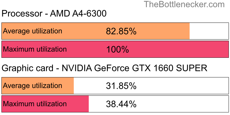 Utilization chart of AMD A4-6300 and NVIDIA GeForce GTX 1660 SUPER in General Tasks with 2800 × 2100 and 1 monitor