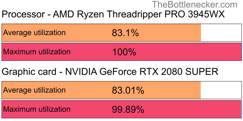 Utilization chart of AMD Ryzen Threadripper PRO 3945WX and NVIDIA GeForce RTX 2080 SUPER inFar Cry 3 with 2800 × 2100 and 1 monitor