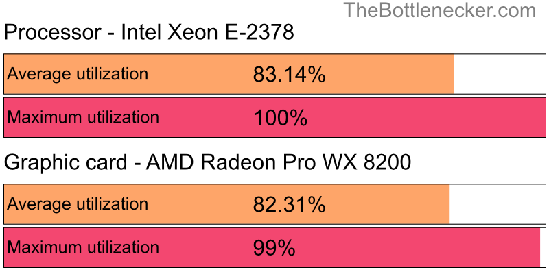 Utilization chart of Intel Xeon E-2378 and AMD Radeon Pro WX 8200 in General Tasks with 2800 × 2100 and 1 monitor