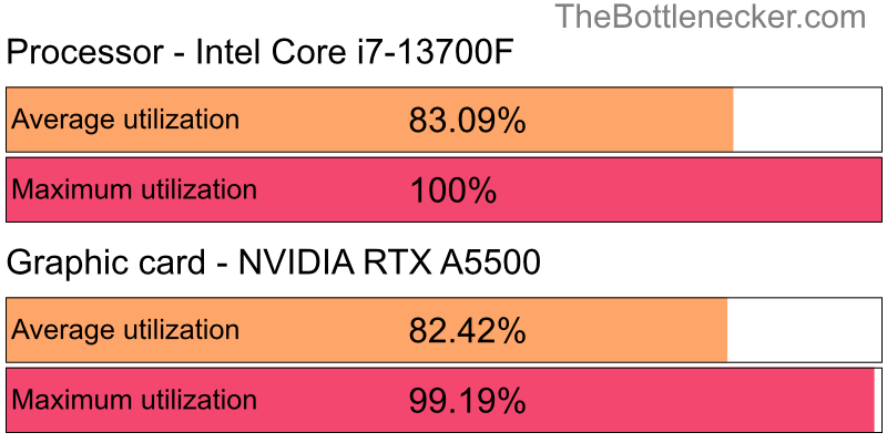 Utilization chart of Intel Core i7-13700F and NVIDIA RTX A5500 inTitanfall with 2800 × 2100 and 1 monitor