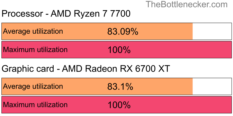 Utilization chart of AMD Ryzen 7 7700 and AMD Radeon RX 6700 XT in General Tasks with 2800 × 2100 and 1 monitor