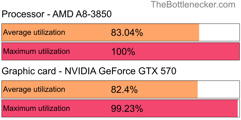 Utilization chart of AMD A8-3850 and NVIDIA GeForce GTX 570 in General Tasks with 3200 × 1800 and 1 monitor