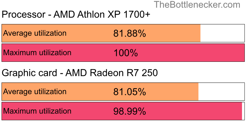 Utilization chart of AMD Athlon XP 1700+ and AMD Radeon R7 250 inFar Cry 5 with 3200 × 1800 and 1 monitor