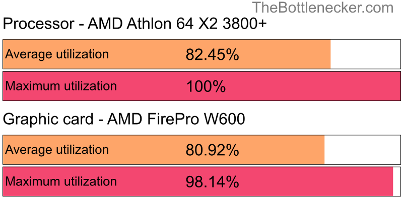 Utilization chart of AMD Athlon 64 X2 3800+ and AMD FirePro W600 in General Tasks with 3200 × 1800 and 1 monitor