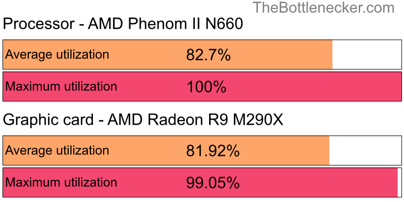 Utilization chart of AMD Phenom II N660 and AMD Radeon R9 M290X in General Tasks with 3200 × 1800 and 1 monitor