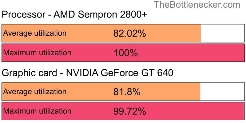 Utilization chart of AMD Sempron 2800+ and NVIDIA GeForce GT 640 inFar Cry 5 with 3200 × 1800 and 1 monitor