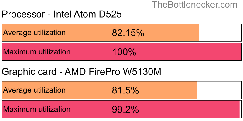 Utilization chart of Intel Atom D525 and AMD FirePro W5130M in General Tasks with 3200 × 1800 and 1 monitor