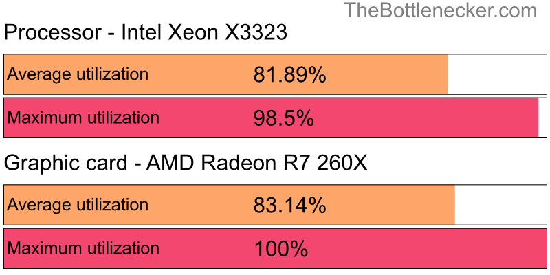 Utilization chart of Intel Xeon X3323 and AMD Radeon R7 260X inFar Cry 5 with 3200 × 1800 and 1 monitor