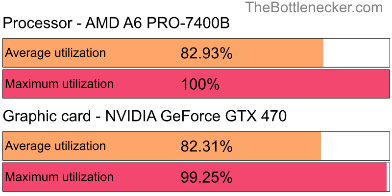 Utilization chart of AMD A6 PRO-7400B and NVIDIA GeForce GTX 470 inDayZ with 3200 × 1800 and 1 monitor