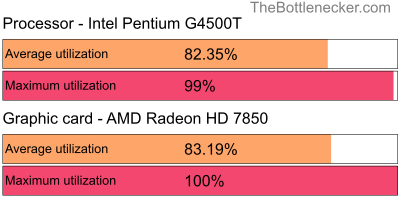 Utilization chart of Intel Pentium G4500T and AMD Radeon HD 7850 inFinal Fantasy XIV: A Realm Reborn - Collector's Edition with 3200 × 1800 and 1 monitor