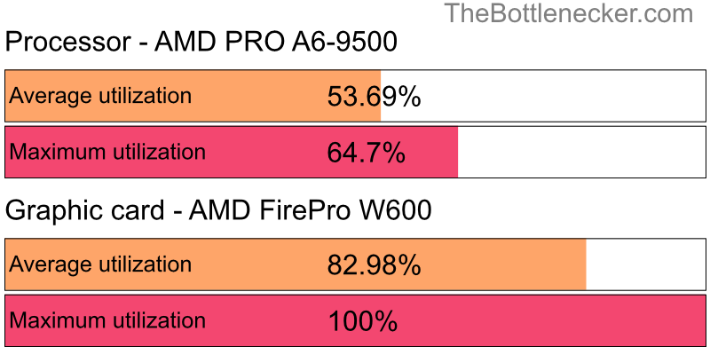 Utilization chart of AMD PRO A6-9500 and AMD FirePro W600 in General Tasks with 3200 × 1800 and 1 monitor