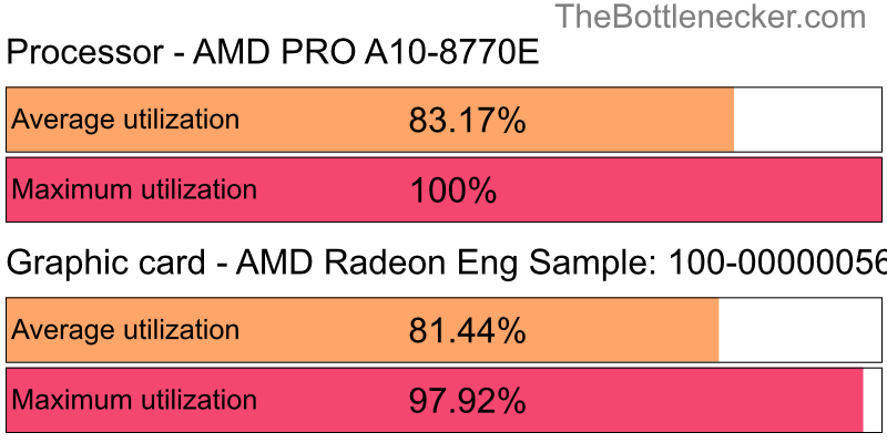 Utilization chart of AMD PRO A10-8770E and AMD Radeon Eng Sample: 100-000000560-40_Y in General Tasks with 3200 × 1800 and 1 monitor