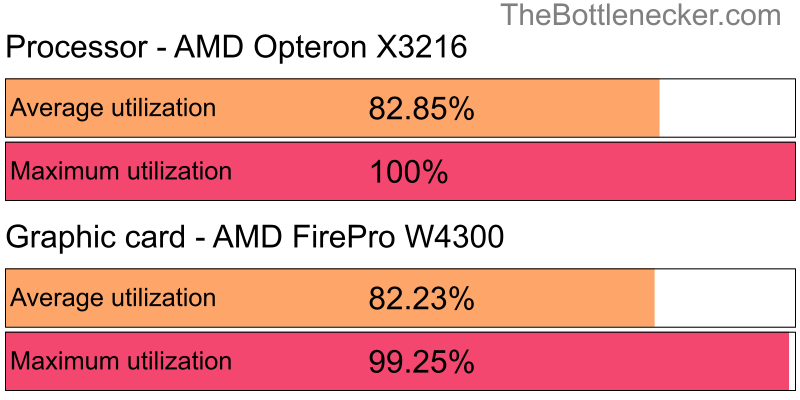 Utilization chart of AMD Opteron X3216 and AMD FirePro W4300 in General Tasks with 3200 × 1800 and 1 monitor