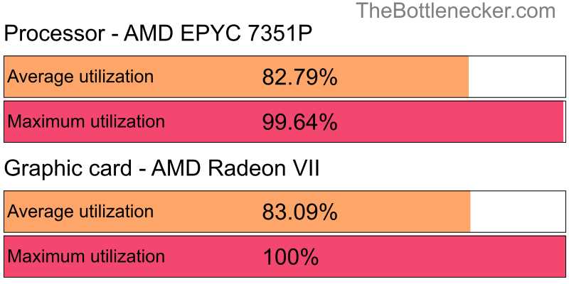 Utilization chart of AMD EPYC 7351P and AMD Radeon VII in General Tasks with 3200 × 1800 and 1 monitor