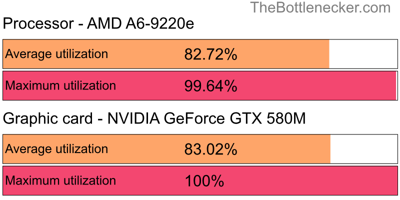 Utilization chart of AMD A6-9220e and NVIDIA GeForce GTX 580M in General Tasks with 3200 × 1800 and 1 monitor