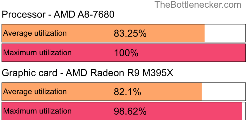 Utilization chart of AMD A8-7680 and AMD Radeon R9 M395X in General Tasks with 3200 × 1800 and 1 monitor