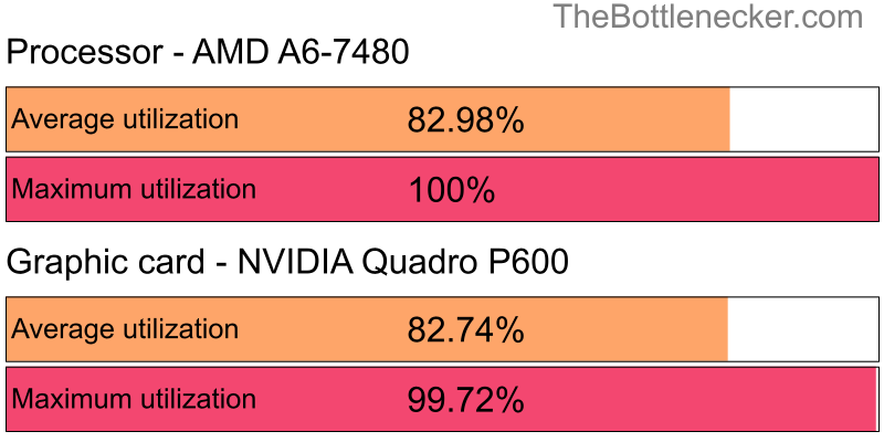 Utilization chart of AMD A6-7480 and NVIDIA Quadro P600 in General Tasks with 3200 × 1800 and 1 monitor