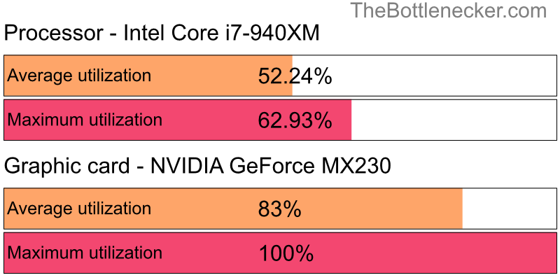 Utilization chart of Intel Core i7-940XM and NVIDIA GeForce MX230 in General Tasks with 3200 × 1800 and 1 monitor