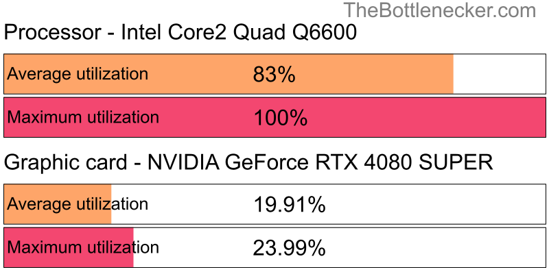 Utilization chart of Intel Core2 Quad Q6600 and NVIDIA GeForce RTX 4080 SUPER in General Tasks with 3200 × 1800 and 1 monitor