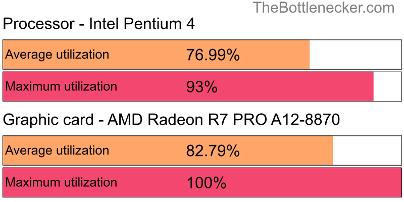 Utilization chart of Intel Pentium 4 and AMD Radeon R7 PRO A12-8870 in General Tasks with 3200 × 1800 and 1 monitor