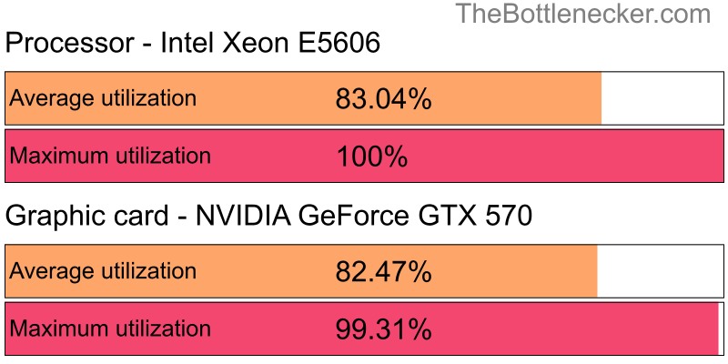 Utilization chart of Intel Xeon E5606 and NVIDIA GeForce GTX 570 in General Tasks with 3200 × 1800 and 1 monitor