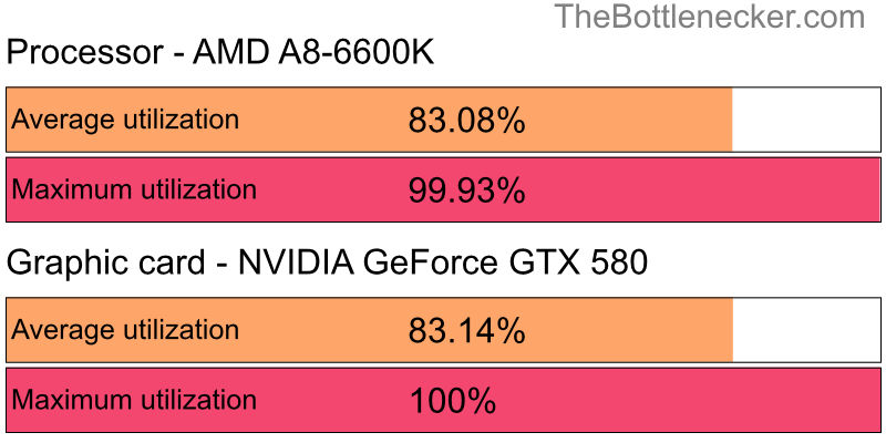 Utilization chart of AMD A8-6600K and NVIDIA GeForce GTX 580 in General Tasks with 3200 × 1800 and 1 monitor