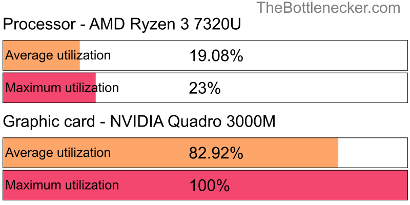 Utilization chart of AMD Ryzen 3 7320U and NVIDIA Quadro 3000M in General Tasks with 3200 × 1800 and 1 monitor