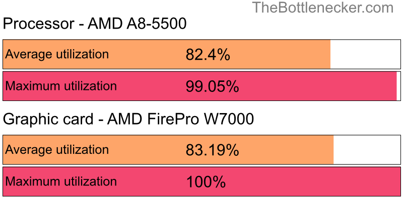 Utilization chart of AMD A8-5500 and AMD FirePro W7000 inHeroes & Generals with 3200 × 2048 and 1 monitor