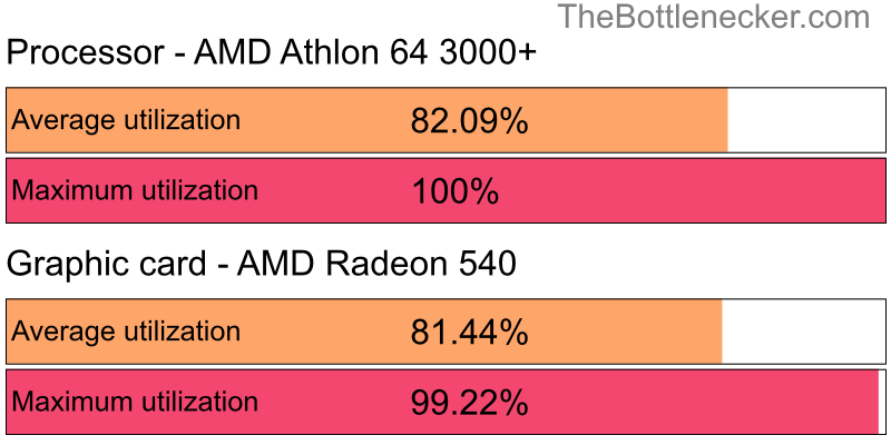 Utilization chart of AMD Athlon 64 3000+ and AMD Radeon 540 in General Tasks with 3200 × 2048 and 1 monitor