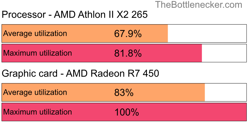 Utilization chart of AMD Athlon II X2 265 and AMD Radeon R7 450 in General Tasks with 3200 × 2048 and 1 monitor