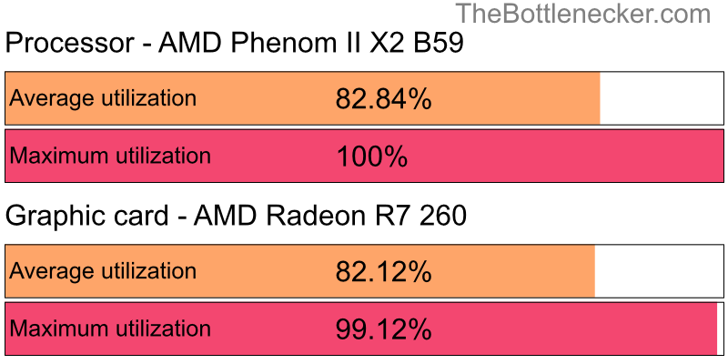 Utilization chart of AMD Phenom II X2 B59 and AMD Radeon R7 260 inDayZ with 3200 × 2048 and 1 monitor