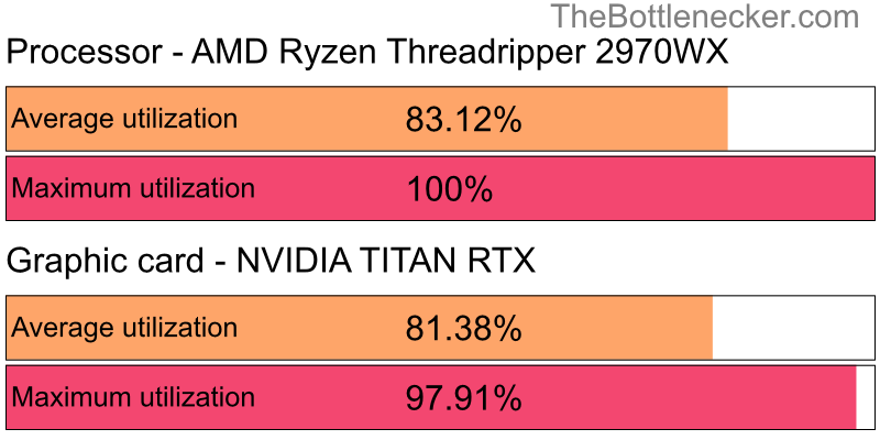 Utilization chart of AMD Ryzen Threadripper 2970WX and NVIDIA TITAN RTX inBattlerite with 3200 × 2048 and 1 monitor